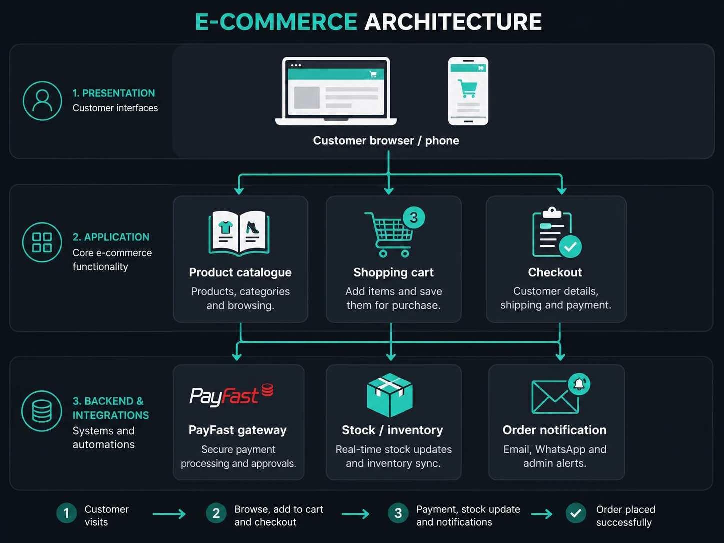 E-commerce website architecture diagram — product catalogue, cart, checkout, PayFast gateway and order fulfilment layers for South Africa